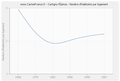 Cartigny-l'Épinay : Nombre d'habitants par logement
