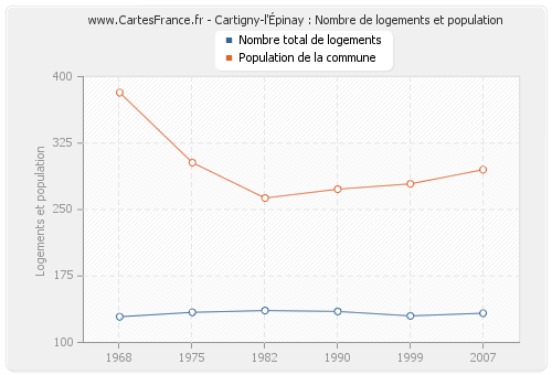 Cartigny-l'Épinay : Nombre de logements et population