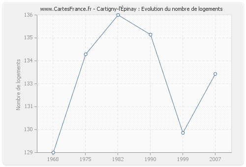 Cartigny-l'Épinay : Evolution du nombre de logements