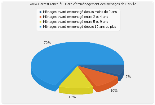 Date d'emménagement des ménages de Carville