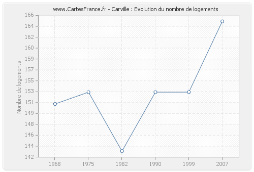 Carville : Evolution du nombre de logements