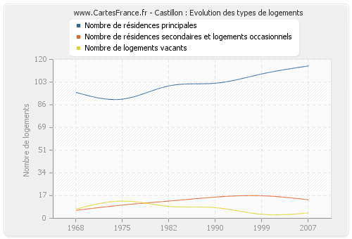 Castillon : Evolution des types de logements