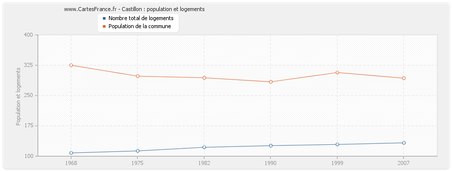 Castillon : population et logements