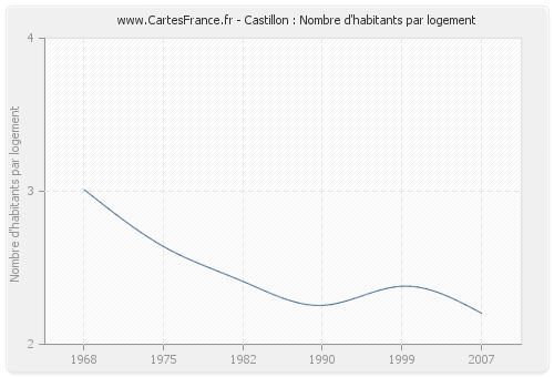 Castillon : Nombre d'habitants par logement