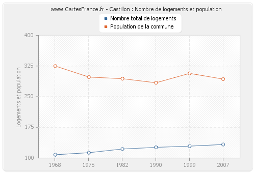 Castillon : Nombre de logements et population