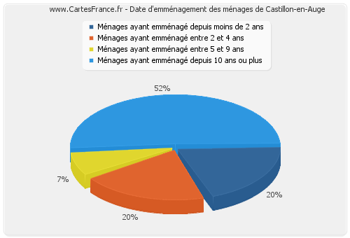 Date d'emménagement des ménages de Castillon-en-Auge