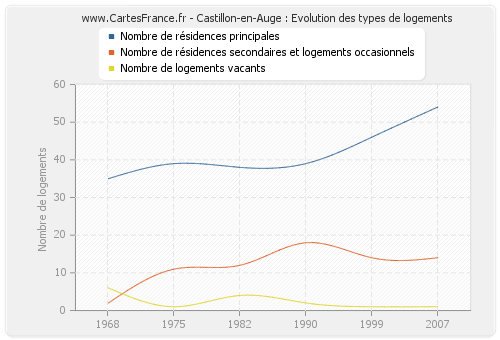 Castillon-en-Auge : Evolution des types de logements