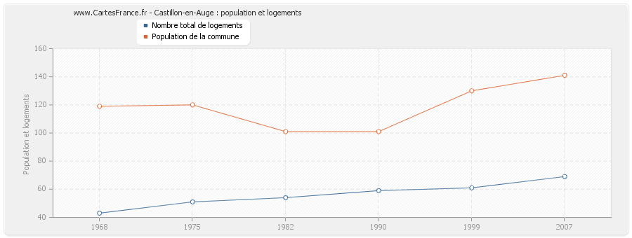 Castillon-en-Auge : population et logements