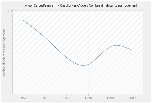 Castillon-en-Auge : Nombre d'habitants par logement