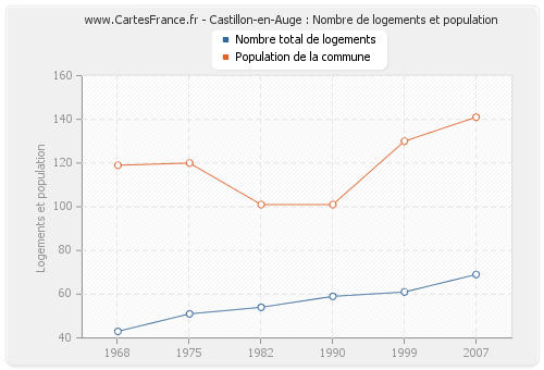 Castillon-en-Auge : Nombre de logements et population