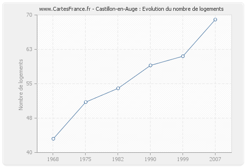 Castillon-en-Auge : Evolution du nombre de logements