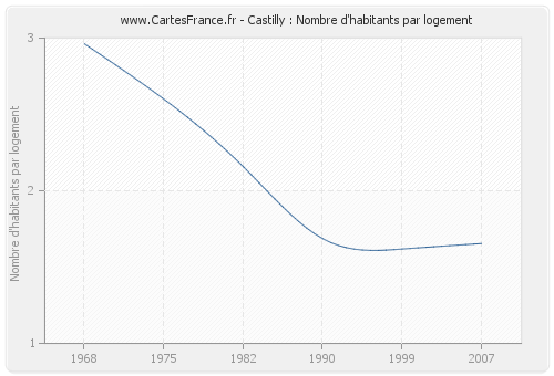 Castilly : Nombre d'habitants par logement