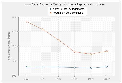 Castilly : Nombre de logements et population