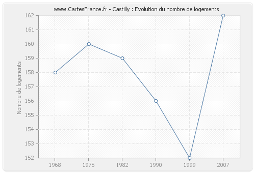 Castilly : Evolution du nombre de logements