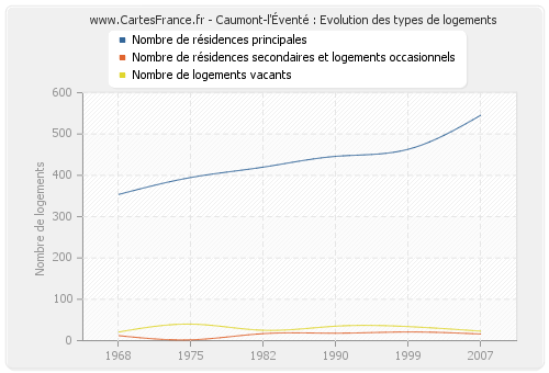Caumont-l'Éventé : Evolution des types de logements