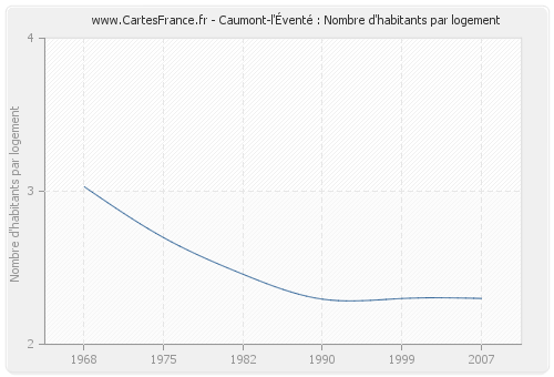 Caumont-l'Éventé : Nombre d'habitants par logement