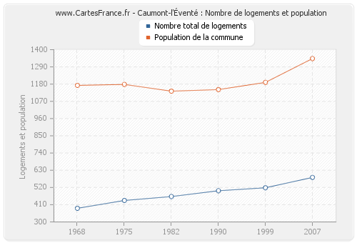 Caumont-l'Éventé : Nombre de logements et population