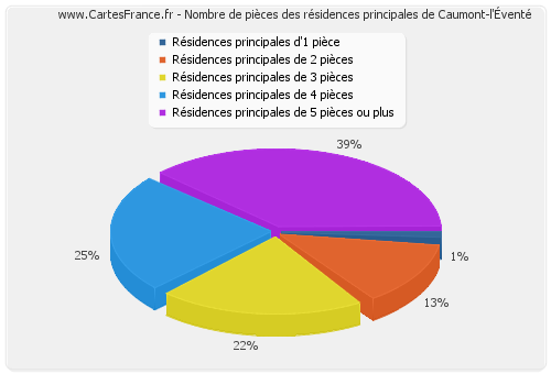 Nombre de pièces des résidences principales de Caumont-l'Éventé