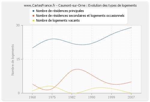 Caumont-sur-Orne : Evolution des types de logements