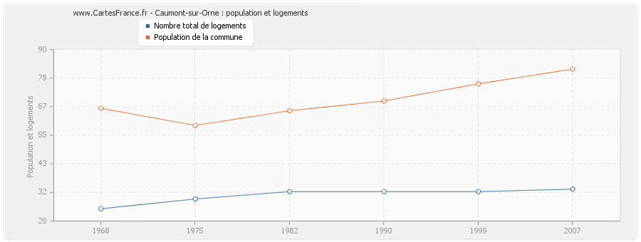 Caumont-sur-Orne : population et logements