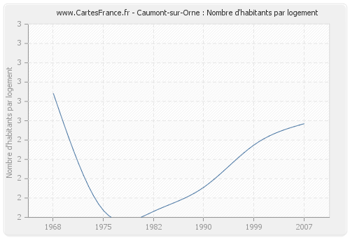 Caumont-sur-Orne : Nombre d'habitants par logement