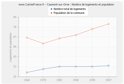 Caumont-sur-Orne : Nombre de logements et population