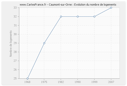 Caumont-sur-Orne : Evolution du nombre de logements