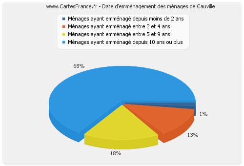 Date d'emménagement des ménages de Cauville