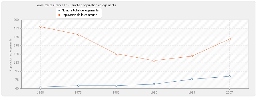 Cauville : population et logements