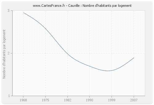 Cauville : Nombre d'habitants par logement