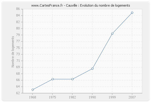 Cauville : Evolution du nombre de logements