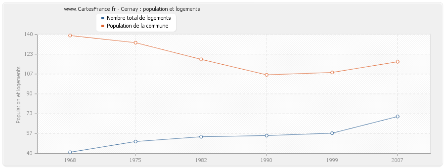 Cernay : population et logements