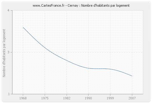 Cernay : Nombre d'habitants par logement