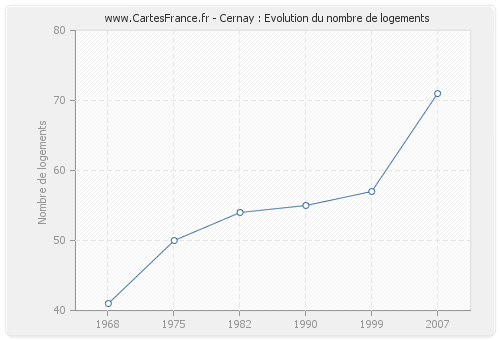 Cernay : Evolution du nombre de logements