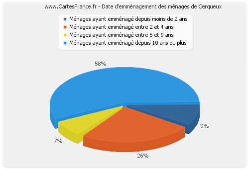 Date d'emménagement des ménages de Cerqueux