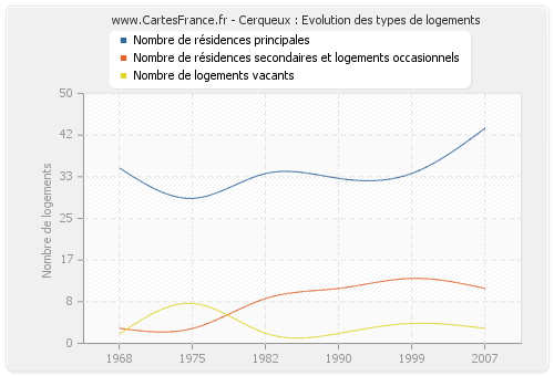 Cerqueux : Evolution des types de logements