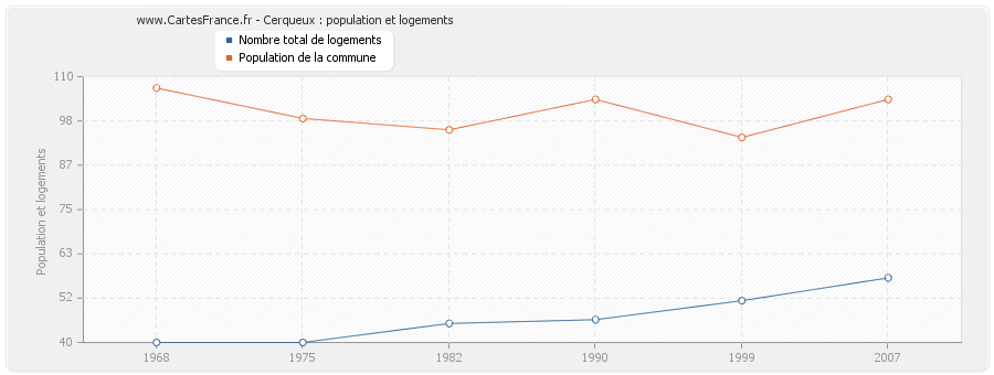 Cerqueux : population et logements