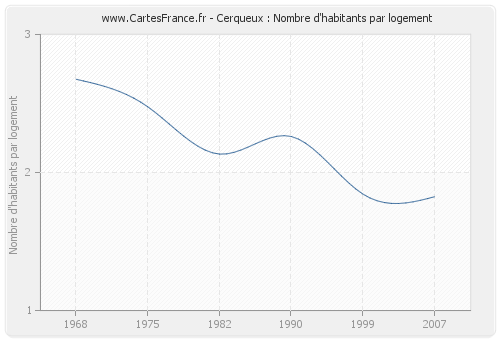 Cerqueux : Nombre d'habitants par logement