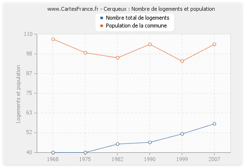 Cerqueux : Nombre de logements et population