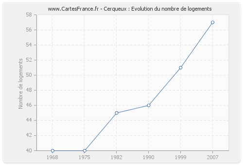 Cerqueux : Evolution du nombre de logements