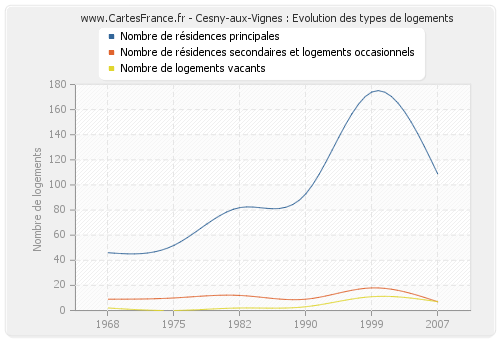 Cesny-aux-Vignes : Evolution des types de logements