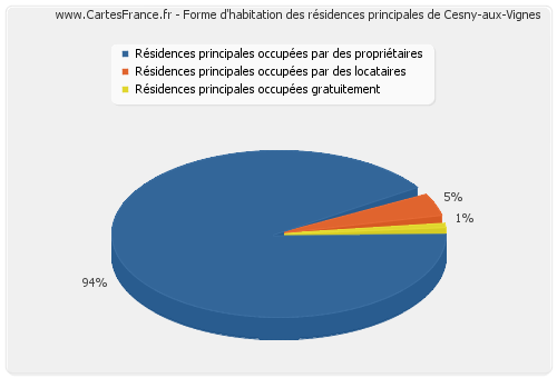 Forme d'habitation des résidences principales de Cesny-aux-Vignes