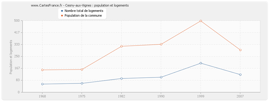 Cesny-aux-Vignes : population et logements