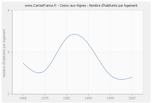 Cesny-aux-Vignes : Nombre d'habitants par logement