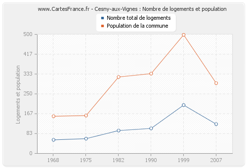 Cesny-aux-Vignes : Nombre de logements et population