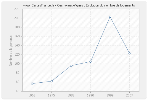 Cesny-aux-Vignes : Evolution du nombre de logements