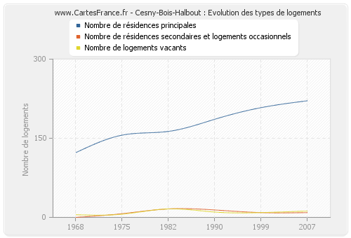 Cesny-Bois-Halbout : Evolution des types de logements
