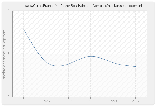 Cesny-Bois-Halbout : Nombre d'habitants par logement