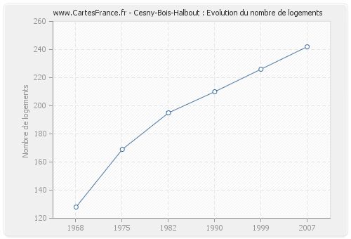 Cesny-Bois-Halbout : Evolution du nombre de logements