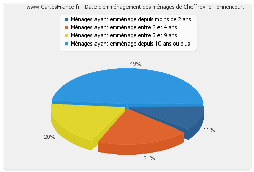 Date d'emménagement des ménages de Cheffreville-Tonnencourt